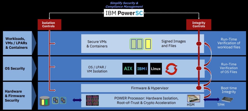powersc ibm power aix linux ibmi